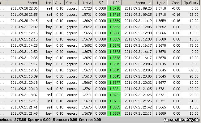 Статистика по торговым сигналам форекс за 21 сентября 2011г.