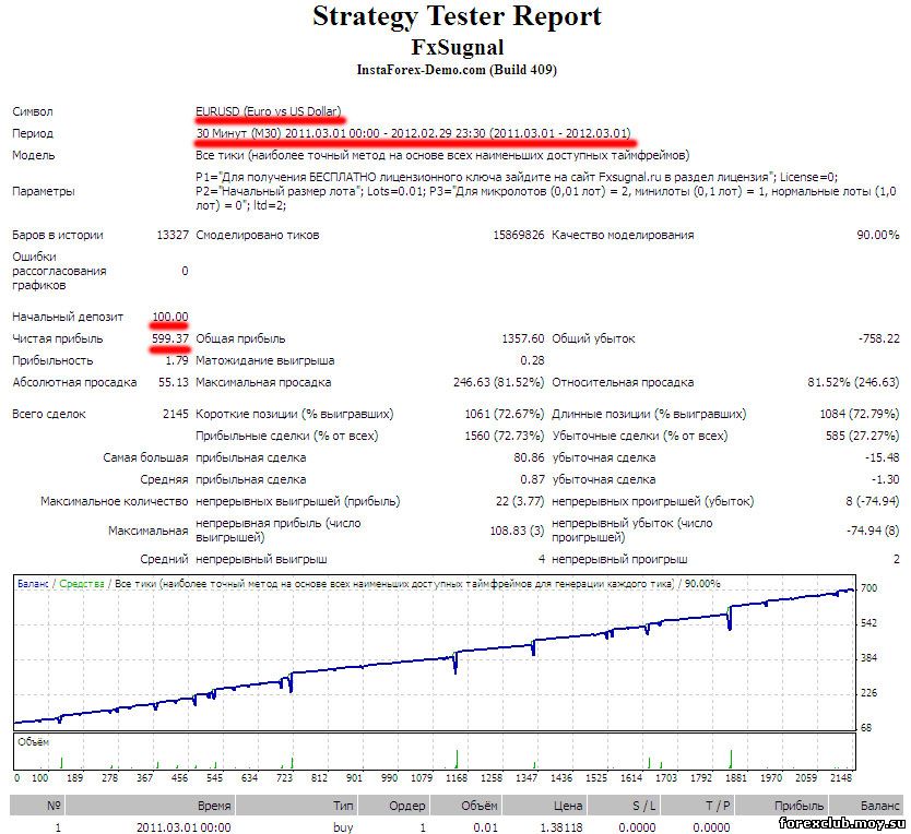 Статистика тестирования форекс советника FxSugnal 2012